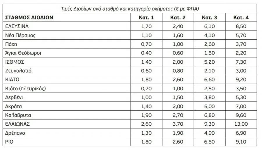 Διόδια: Πόσο αυξάνονται οι τιμές από 1η Ιανουαρίου