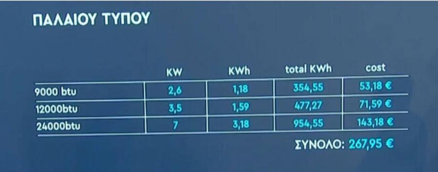 Ο ειδικός μίλησε: Αυτό είναι το 1 και μοναδικό κόλπο για να «καίει» λιγότερο ρεύμα το κλιματιστικό