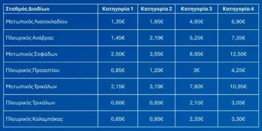 Διόδια: Πόσο αυξάνονται οι τιμές από 1η Ιανουαρίου