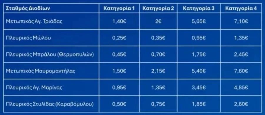 Διόδια: Πόσο αυξάνονται οι τιμές από 1η Ιανουαρίου