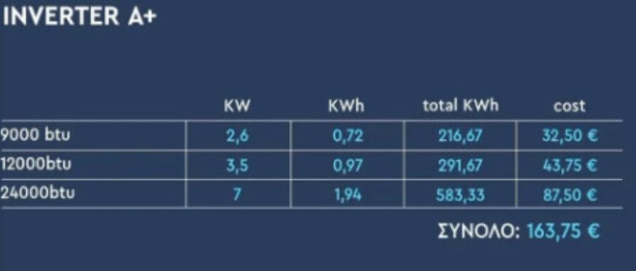 Ο ειδικός μίλησε: Αυτό είναι το 1 και μοναδικό κόλπο για να «καίει» λιγότερο ρεύμα το κλιματιστικό