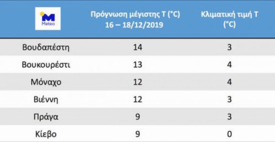 Καιρός στην Ελλάδα: Θερμή εισβολή στην Ευρώπη λίγο πριν τα Χριστούγεννα – Ο καιρός της Δευτέρας