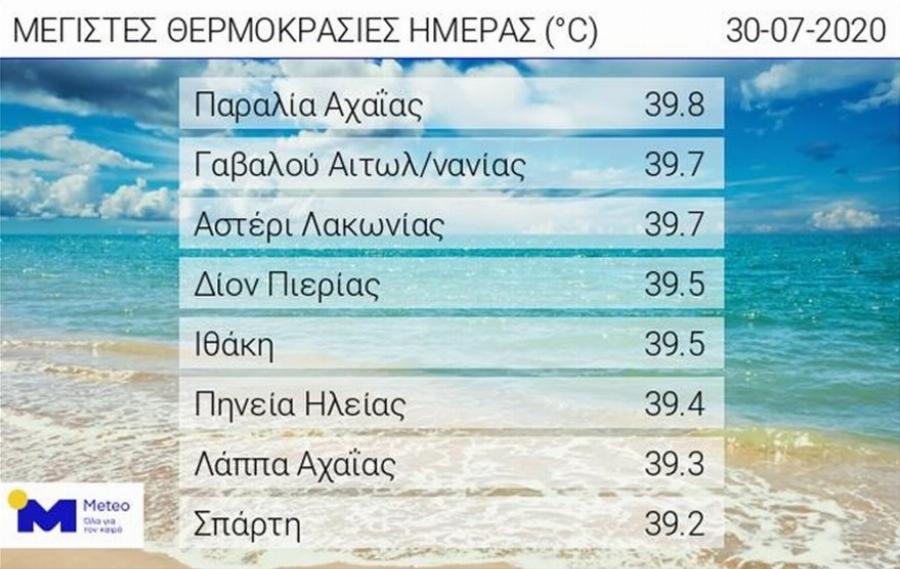 Καιρός 31/7: Μεγάλος καύσωνας σήμερα με θερμοκρασίες άνω των 40 βαθμών