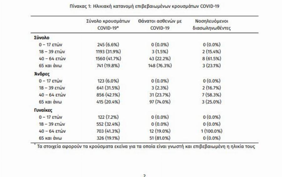 Κορονοϊός κρούσματα: «Έκρηξη» των «εισαγόμενων» κρουσμάτων – Πόσα εντοπίστηκαν στις πύλες εισόδου