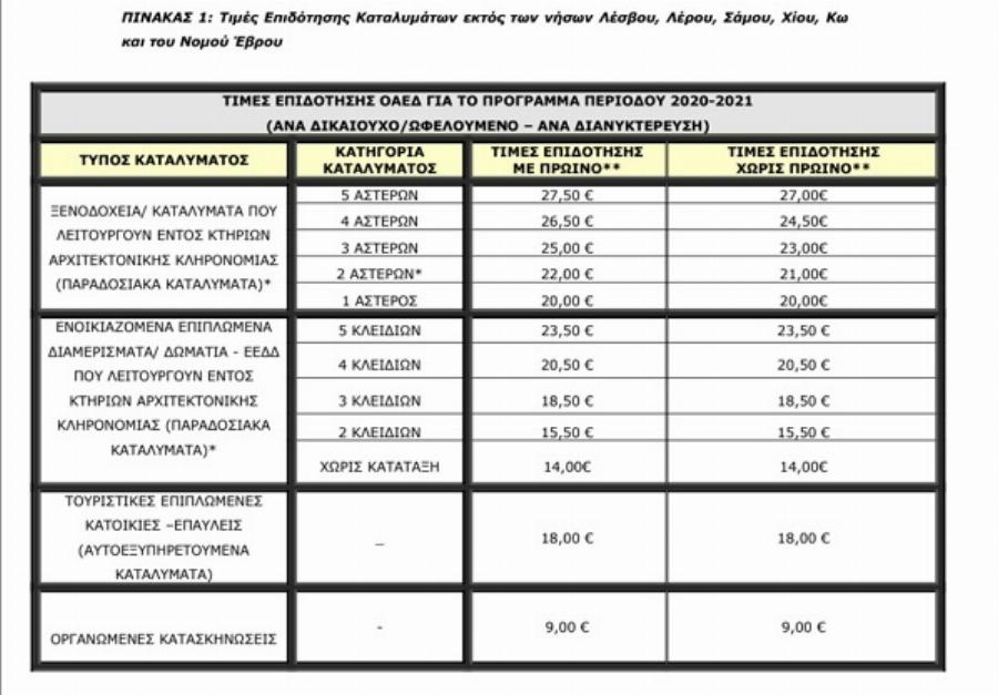 Κοινωνικός τουρισμός επιταγές: Αναλυτικά Πώς θα δοθούν οι επιταγές