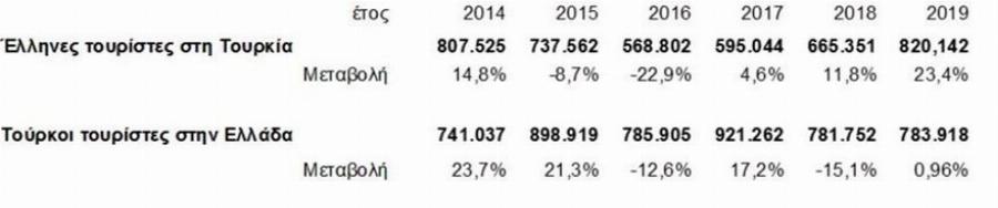 Χιλιάδες Έλληνες τουρίστες στην Τουρκία για διακοπές και ψώνια παρά τις προκλήσεις του Ερντογάν