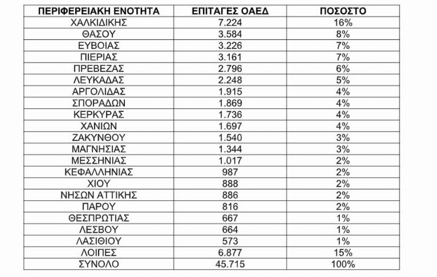 Κοινωνικός τουρισμός: Αυτά τα νησιά προτίμησαν οι Έλληνες – 45.715 επιταγές ενεργοποιήθηκαν