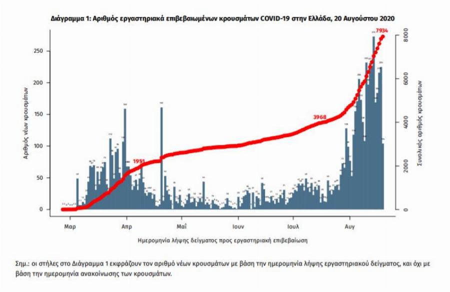 Κορονοϊός κρούσματα σήμερα: Νέο ρεκόρ και σήμερα – Πόσα είναι τα κρούσματα και που εντοπίστηκαν