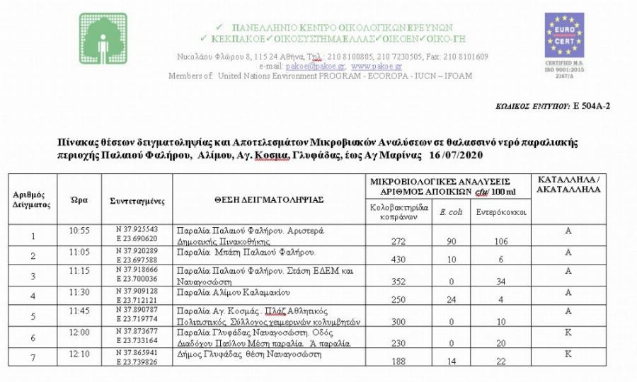 Αυτές είναι οι εφτά πιο ακατάλληλες παραλίες στην Αττική για φέτος – Μην τις επισκεφτείτε το φετινό καλοκαίρι