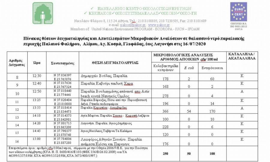 Αυτές είναι οι εφτά πιο ακατάλληλες παραλίες στην Αττική για φέτος – Μην τις επισκεφτείτε το φετινό καλοκαίρι