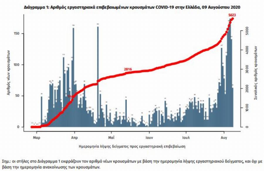 Κορονοϊός κρούσματα σήμερα: Αριθμός ρεκόρ – 203 νέα κρούσματα στην Ελλάδα