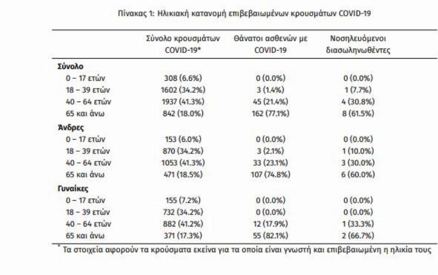 Κορονοϊός κρούσματα: Μολυσμένο πολύ μεγάλο μέρος της Ελλάδας – Εκεί εντοπίστηκαν τα 124 νέα κρούσματα