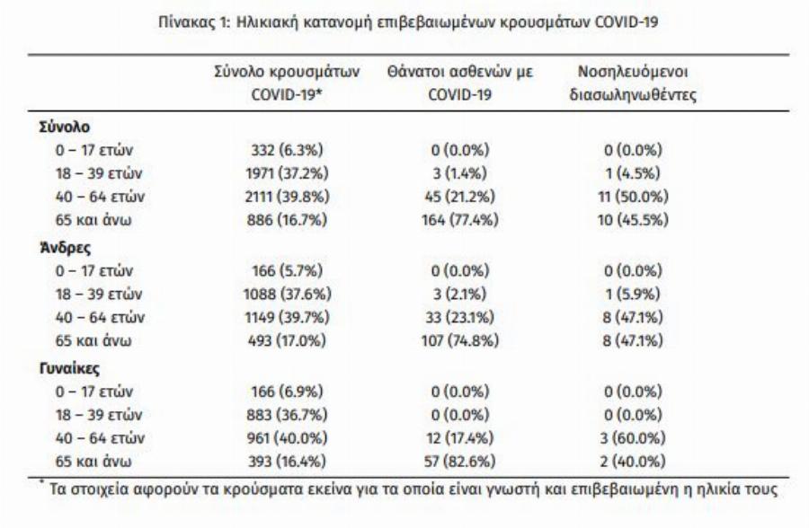 Κορονοϊός κρούσματα σήμερα: Αριθμός ρεκόρ – 203 νέα κρούσματα στην Ελλάδα