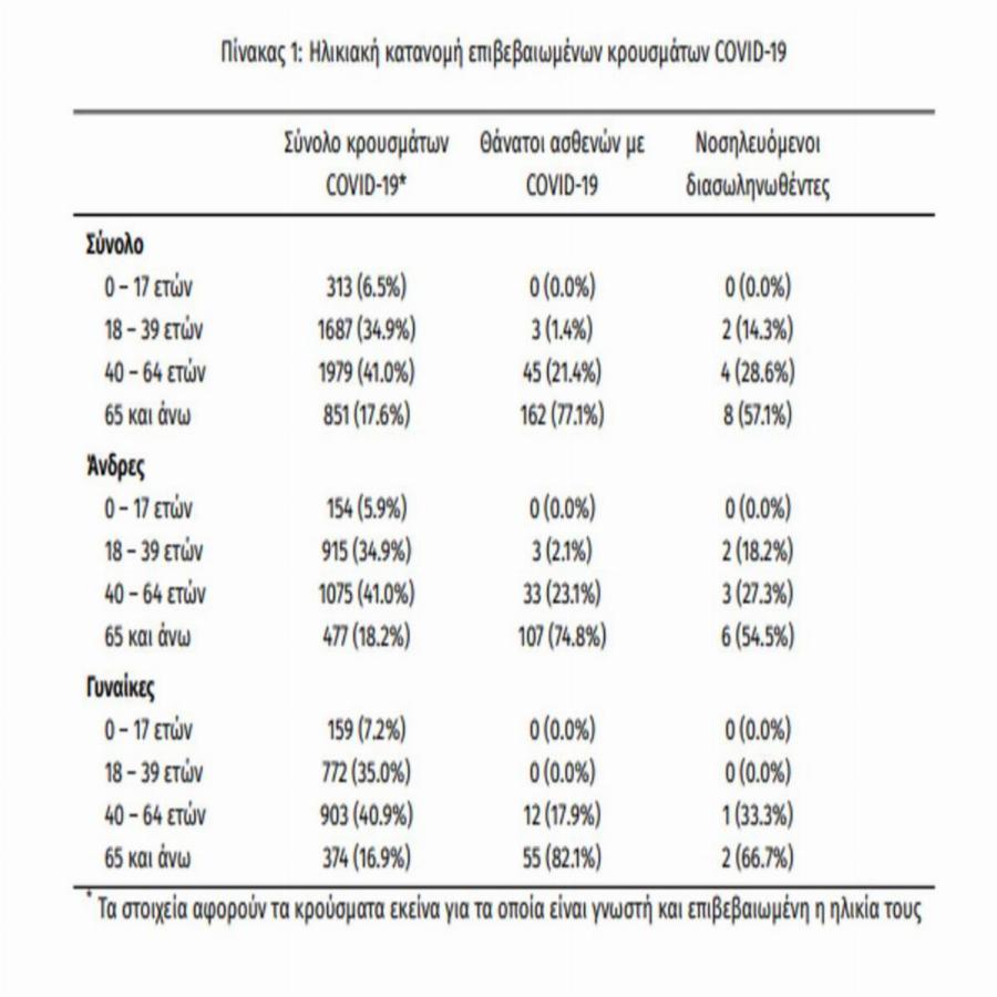 Κορονοϊός: Θλιβερό ρεκόρ με 153 νέα κρούσματα σήμερα! – Που εντοπίζονται και τι θα γίνει από εδώ και πέρα