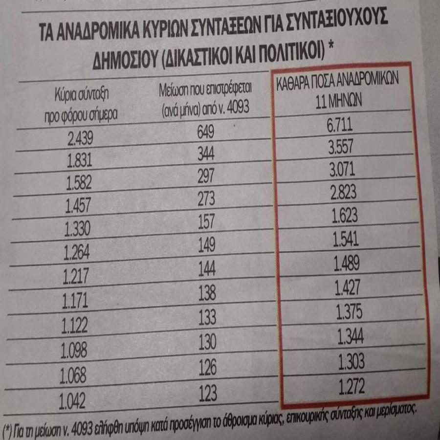 Αναδρομικά καθαρά ποσά: Ποιοι θα πάρουν έως και 8.655 ευρώ