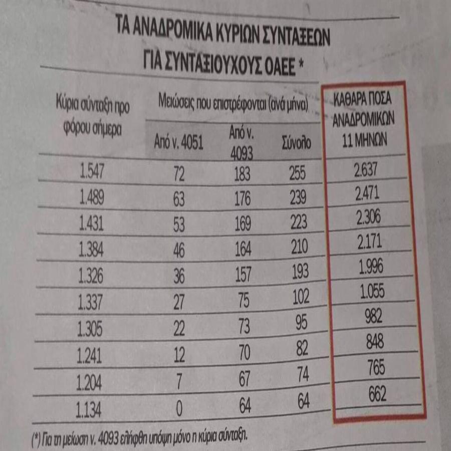 Αναδρομικά καθαρά ποσά: Ποιοι θα πάρουν έως και 8.655 ευρώ