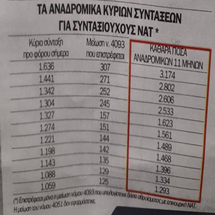Αναδρομικά καθαρά ποσά: Ποιοι θα πάρουν έως και 8.655 ευρώ