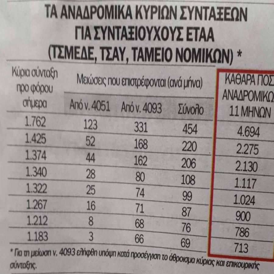 Αναδρομικά καθαρά ποσά: Ποιοι θα πάρουν έως και 8.655 ευρώ