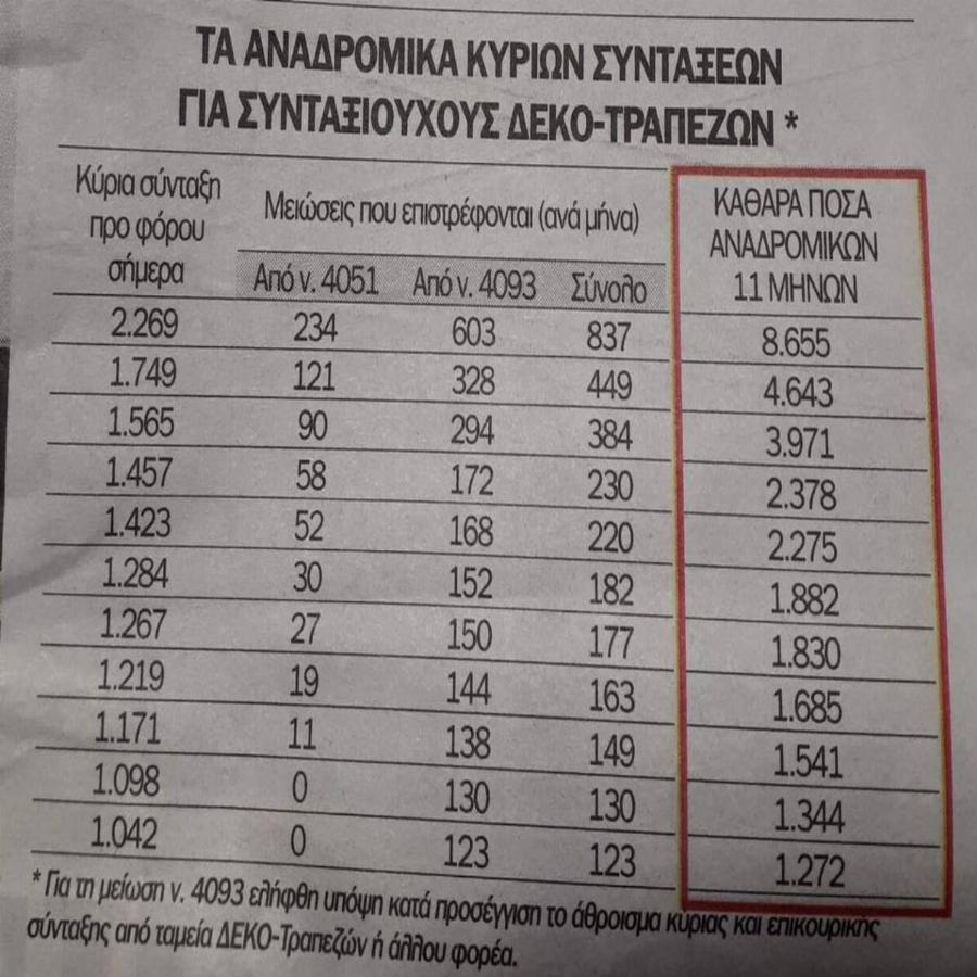 Αναδρομικά καθαρά ποσά: Ποιοι θα πάρουν έως και 8.655 ευρώ