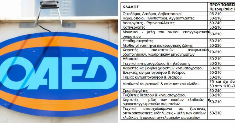 Εποχικό επίδομα 1.016 ευρώ: Ποια επαγγέλματα αφορά