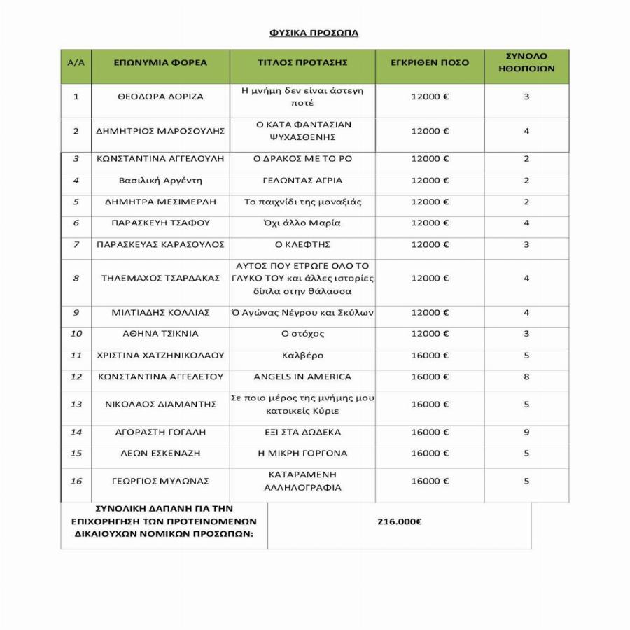 Θέατρο: Το Υπουργείο Πολιτισμού δίνει έκτακτη επιχορήγηση 568.000 ευρώ