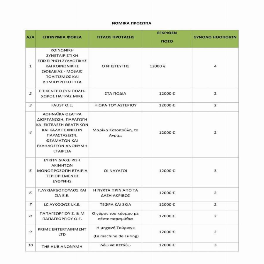 Θέατρο: Το Υπουργείο Πολιτισμού δίνει έκτακτη επιχορήγηση 568.000 ευρώ