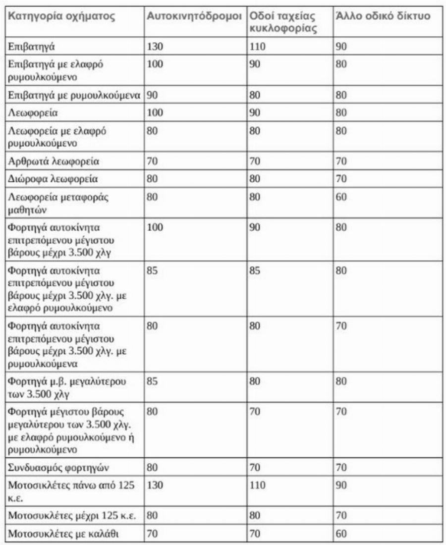 Νέος ΚΟΚ: Όλες οι αλλαγές και τα τσουχτερά πρόστιμα – Αναλυτικά όσα πρέπει να γνωρίζετε