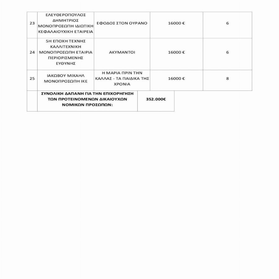 Θέατρο: Το Υπουργείο Πολιτισμού δίνει έκτακτη επιχορήγηση 568.000 ευρώ