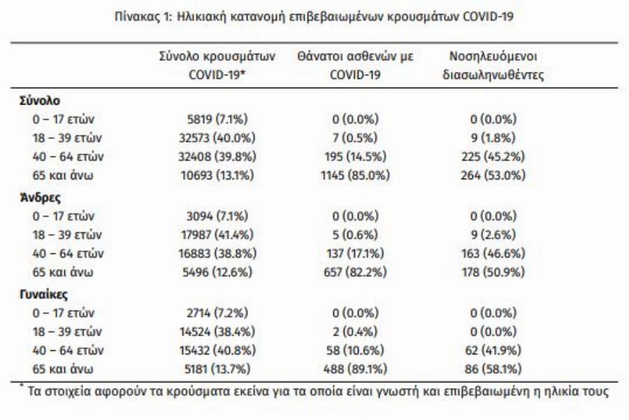 Κρούσματα σήμερα: Μαύρο ρεκόρ με 499 διασωληνωμένους – έκρηξη με 3.227 νέα κρούσματα και 59 νεκρούς
