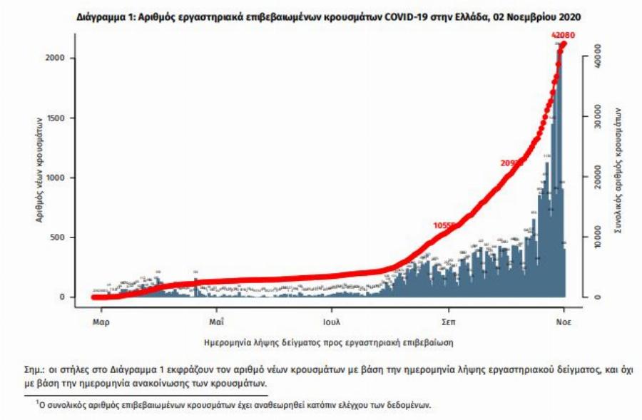 Κορονοϊός κρούσματα σήμερα: 1.152 νέα κρούσματα – 153 διασωληνωμένοι
