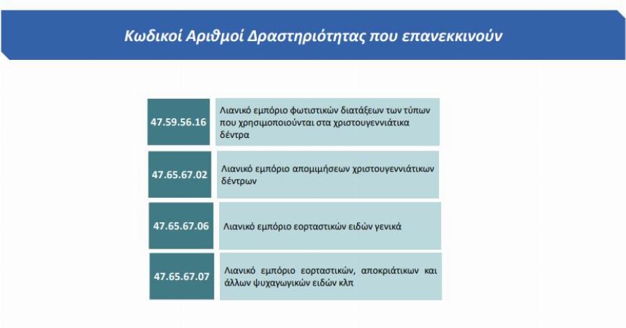 Άνοιγμα μαγαζιών: Ανοίγουν τα εποχιακά καταστήματα με αυστηρούς κανόνες – Δείτε το ωράριο, κωδικό SMS και τα μέτρα