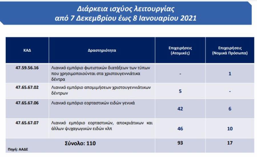 Άνοιγμα μαγαζιών: Ανοίγουν τα εποχιακά καταστήματα με αυστηρούς κανόνες – Δείτε το ωράριο, κωδικό SMS και τα μέτρα