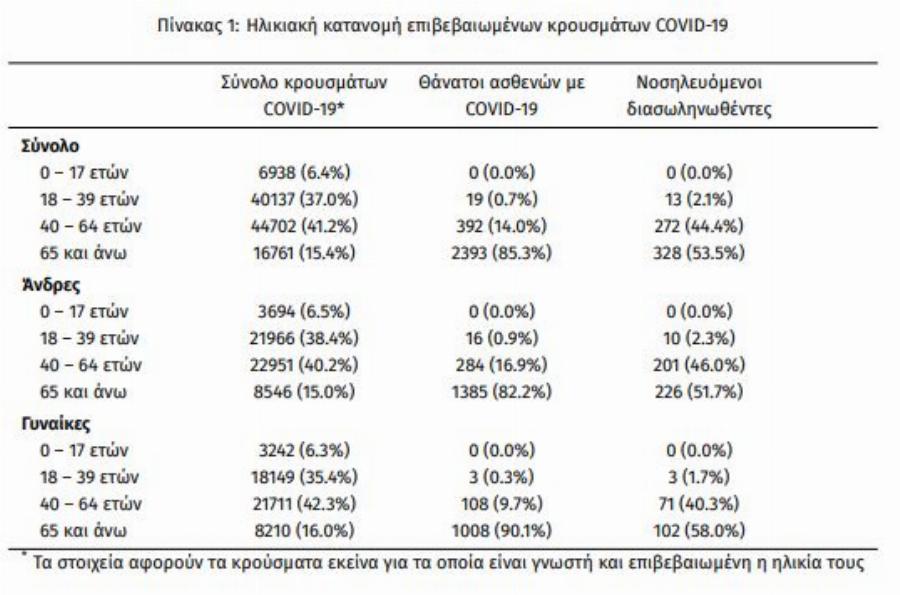 Ποσά κρούσματα σήμερα 4/12: 1.667 νέα κρούσματα ανακοίνωσε ο ΕΟΔΥ – 98 θάνατοι και 612 οι διασωληνωμένοι