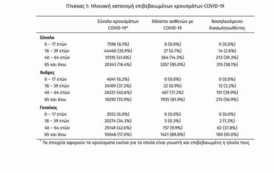 Πόσα κρούσματα σήμερα 17/12: Ο ΕΟΔΥ ανακοίνωσε 1.155 νέα κρούσματα – 78 θάνατοι σε 24 ώρες και 542 διασωληνωμένους