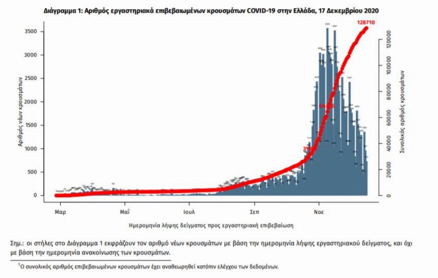 Πόσα κρούσματα σήμερα 17/12: Ο ΕΟΔΥ ανακοίνωσε 1.155 νέα κρούσματα – 78 θάνατοι σε 24 ώρες και 542 διασωληνωμένους
