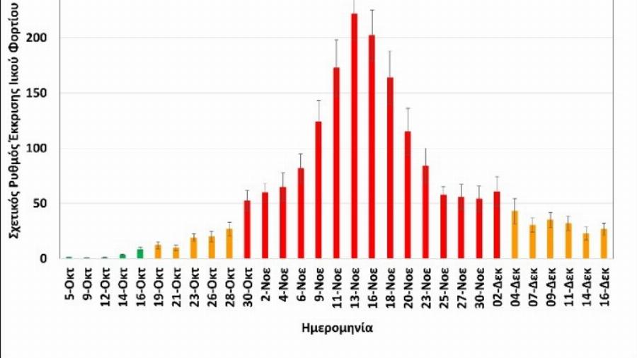 Λύματα Ελλάδα: Το ιικό φορτίο έχει σταθεροποιηθεί – Αυξημένος ο φόβος για την περίοδο των γιορτών