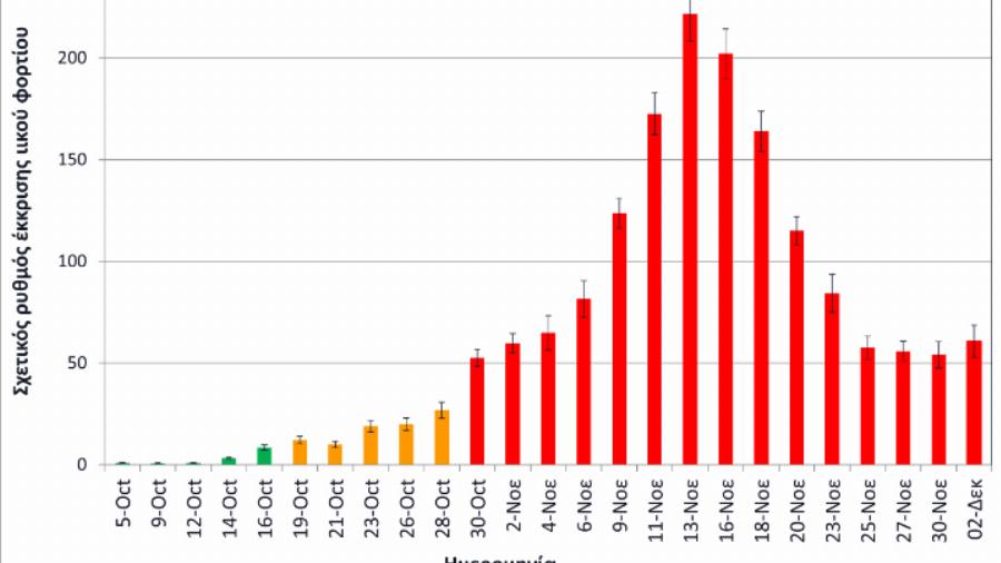 Θεσσαλονίκη λύματα: Το ιικό φορτίο στην πόλη σταθεροποιείται σε υψηλά επίπεδα