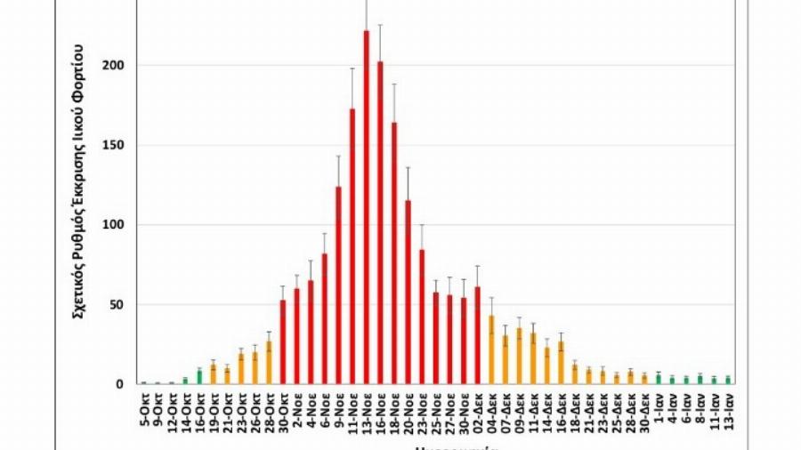 Λύματα κορονοϊού: Σε πράσινο επίπεδο το ιικό φορτίο – Αναμένονται οι μετρήσεις από τα Θεοφάνεια