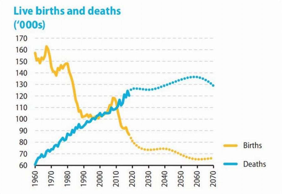 Πληθυσμός Ελλάδας: Το 2050 οι Έλληνες θα είναι μόλις 9 εκατ. – Ανησυχητικά τα στοιχεία