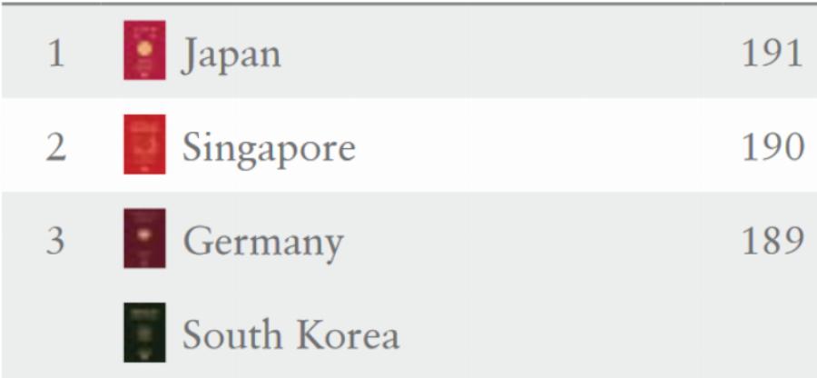 Ισχυρά διαβατήρια: Αυτά είναι τα πιο ισχυρά διαβατήρια στον κόσμο για το 2021 – Σε ποια θέση είναι το ελληνικό