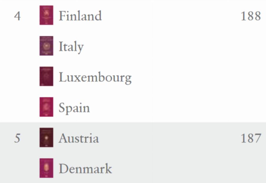 Ισχυρά διαβατήρια: Αυτά είναι τα πιο ισχυρά διαβατήρια στον κόσμο για το 2021 – Σε ποια θέση είναι το ελληνικό