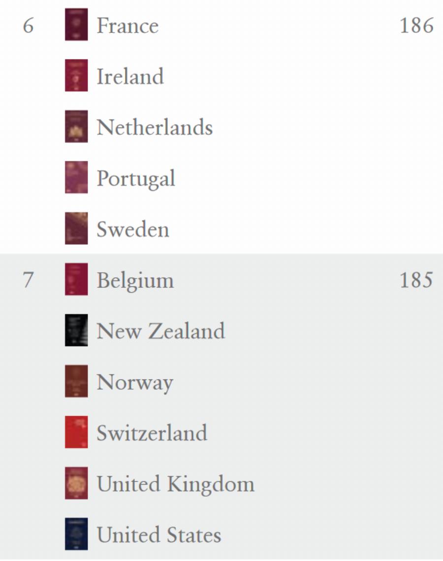 Ισχυρά διαβατήρια: Αυτά είναι τα πιο ισχυρά διαβατήρια στον κόσμο για το 2021 – Σε ποια θέση είναι το ελληνικό