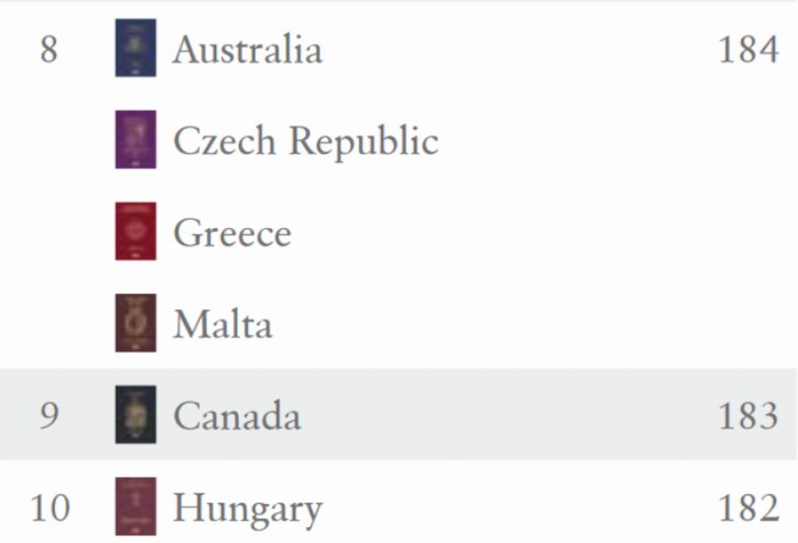 Ισχυρά διαβατήρια: Αυτά είναι τα πιο ισχυρά διαβατήρια στον κόσμο για το 2021 – Σε ποια θέση είναι το ελληνικό