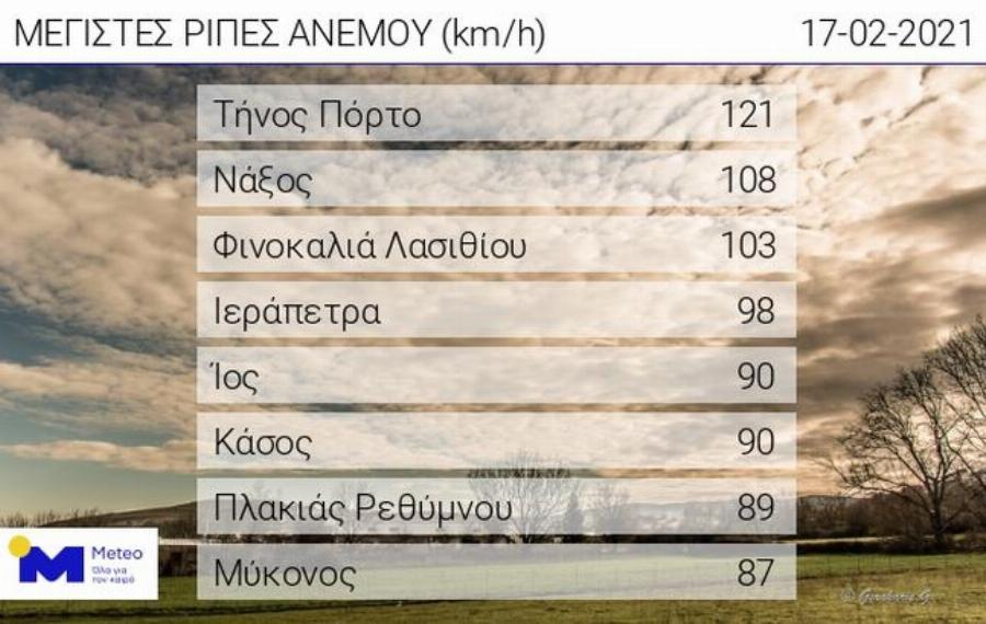 Καιρός στη χώρα: Σε ποια περιοχή ο υδράργυρος έδειξε -25 βαθμούς Κελσίου! – Θυελλώδεις άνεμοι στο Αιγαίο