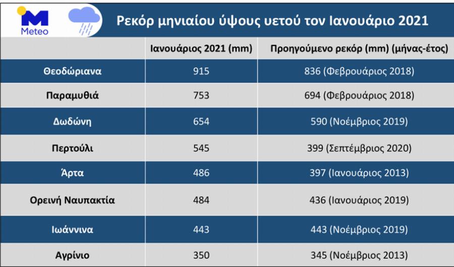 Ιανουάριος 2021: Ρεκόρ βροχής και χιονιού στη χώρα μας τον Ιανουάριο – Δείτε αναλυτικά