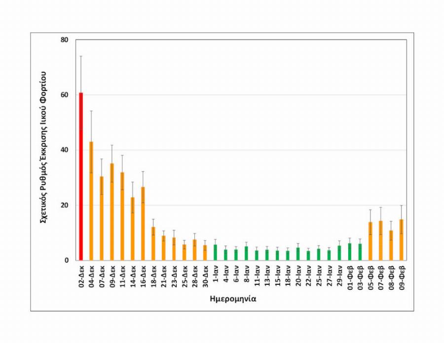 Θεσσαλονίκη κορονοϊός: Παραμένει σε υψηλά επίπεδα το ιικό φορτίο στα λύματα της πόλης