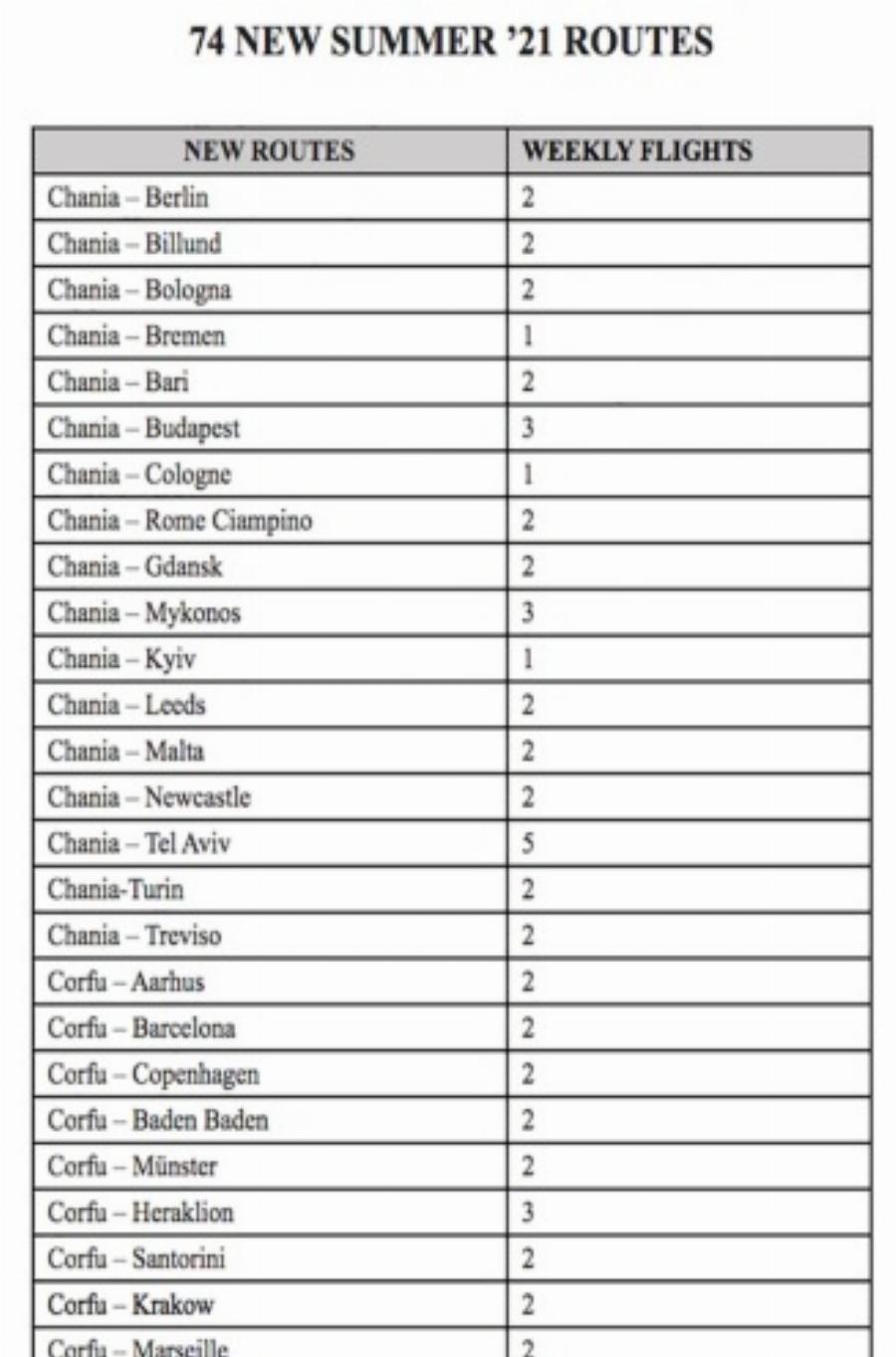 Ryanair Ελλάδα: Η εταιρεία ανακοίνωσε το μεγαλύτερο θερινό πρόγραμμα που είχε ποτέ για τη χώρα