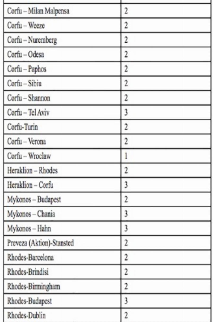 Ryanair Ελλάδα: Η εταιρεία ανακοίνωσε το μεγαλύτερο θερινό πρόγραμμα που είχε ποτέ για τη χώρα