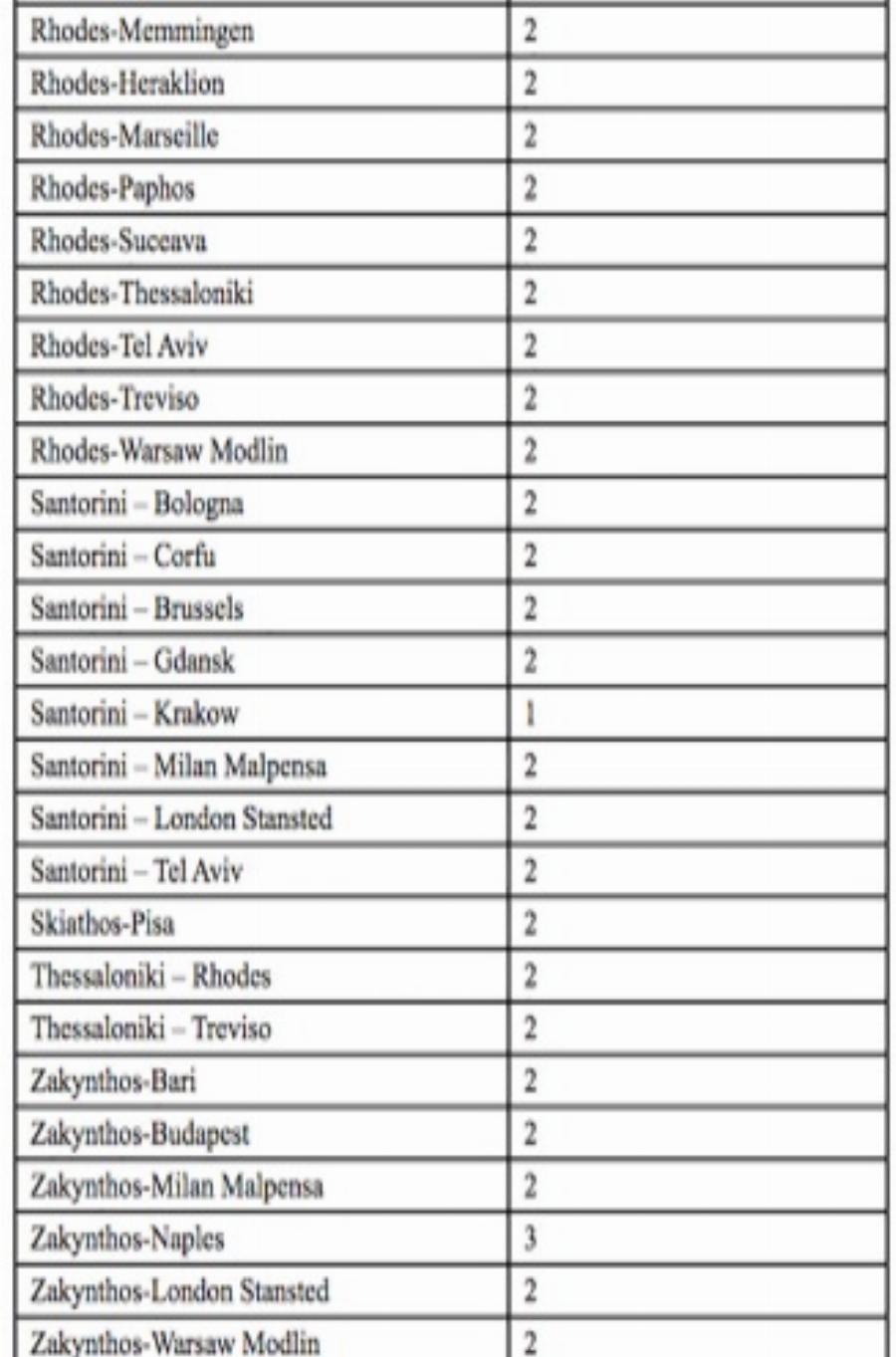 Ryanair Ελλάδα: Η εταιρεία ανακοίνωσε το μεγαλύτερο θερινό πρόγραμμα που είχε ποτέ για τη χώρα