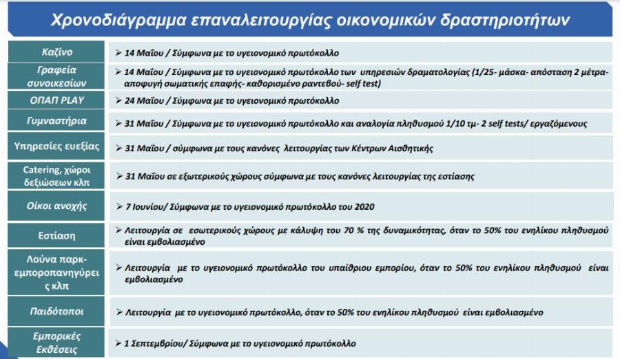 Παίρνουμε τη ζωή μας πίσω: Ανοίγουν γυμναστήρια, καζίνο και ΟΠΑΠ Play – Αναλυτικά οι ημερομηνίες